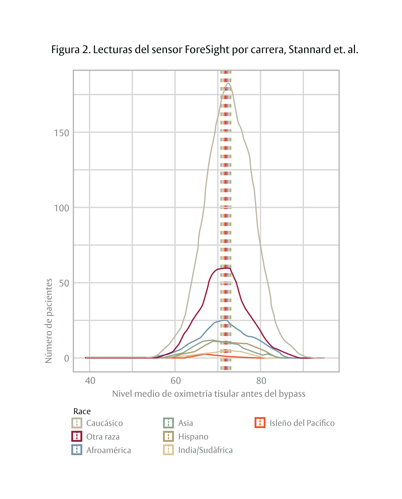 Figure 2. ForeSight sensor readings by race, Stannard et. al.
